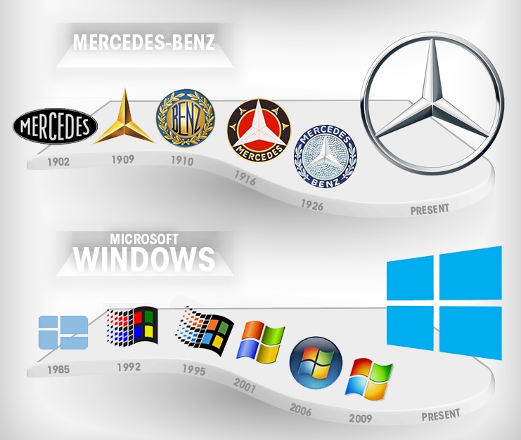 l'evoluzione del logo mercedes e del logo microsoft